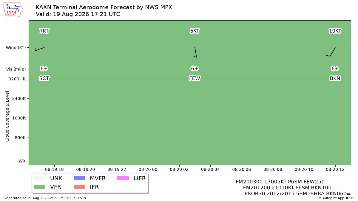 TAF Visualization for KAXN