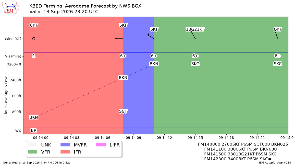 TAF Visualization for KBED