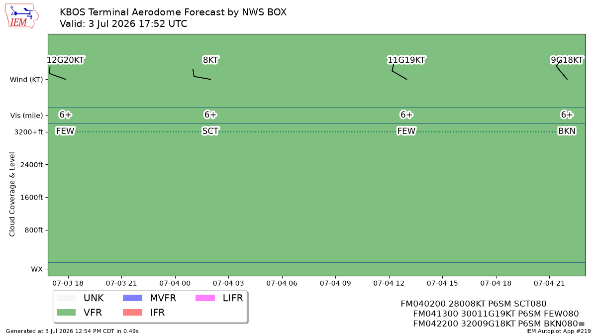 TAF Visualization for KBOS
