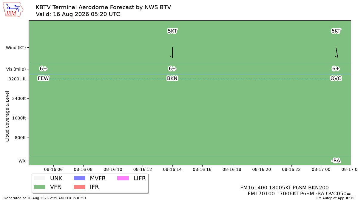 TAF Visualization for KBTV