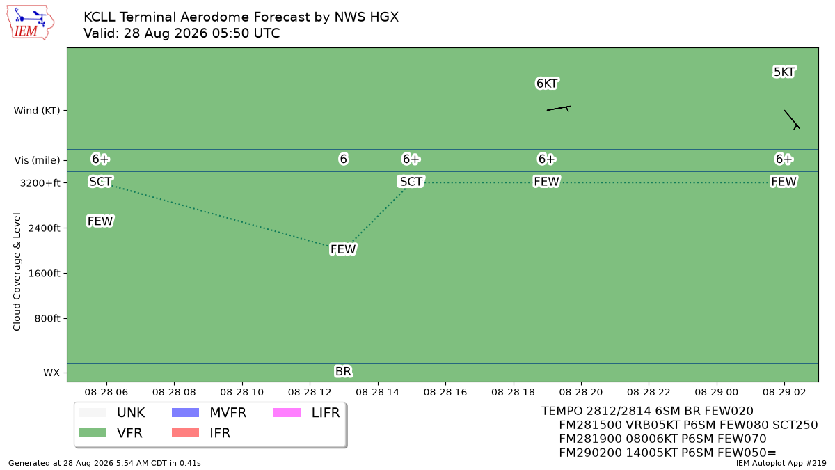 TAF Visualization for KCLL