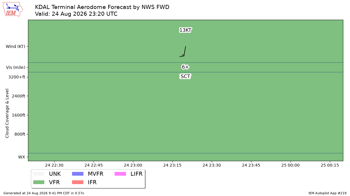 TAF Visualization for KDAL