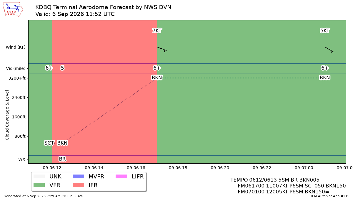 TAF Visualization for KDBQ