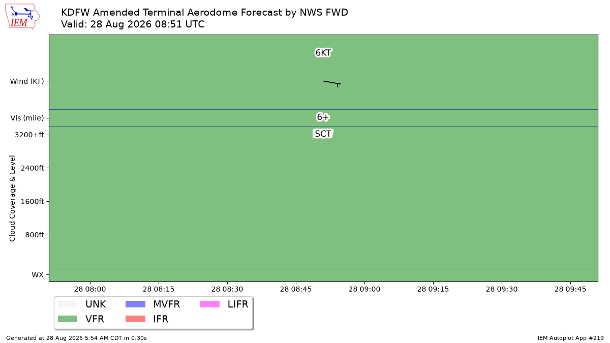 TAF Visualization for KDFW