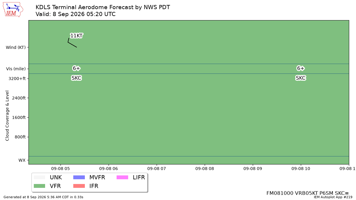 TAF Visualization for KDLS