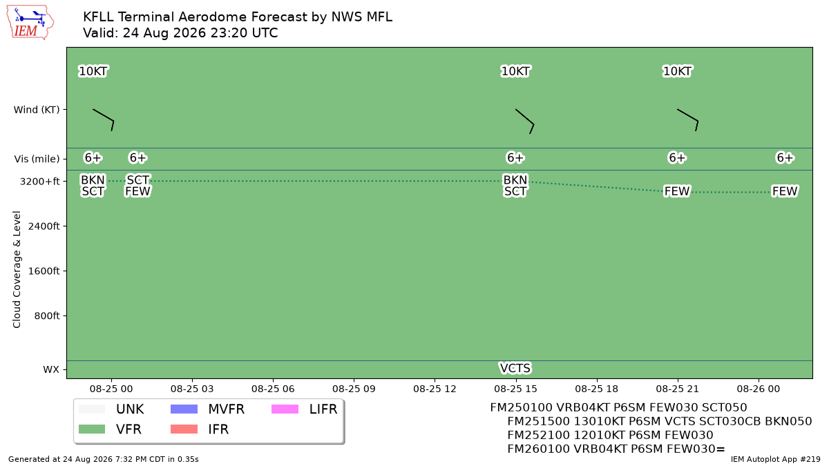 TAF Visualization for KFLL