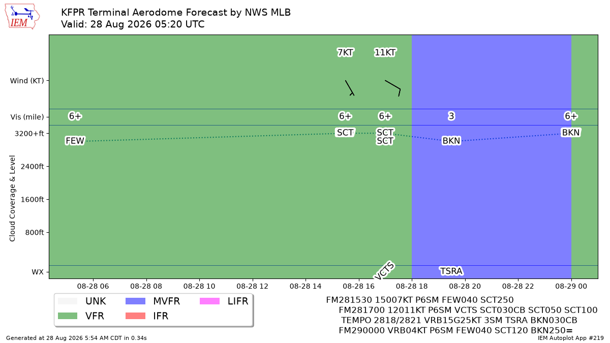TAF Visualization for KFPR