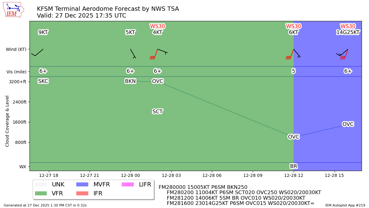 TAF Visualization for KFSM