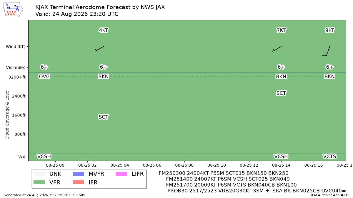 TAF Visualization for KJAX