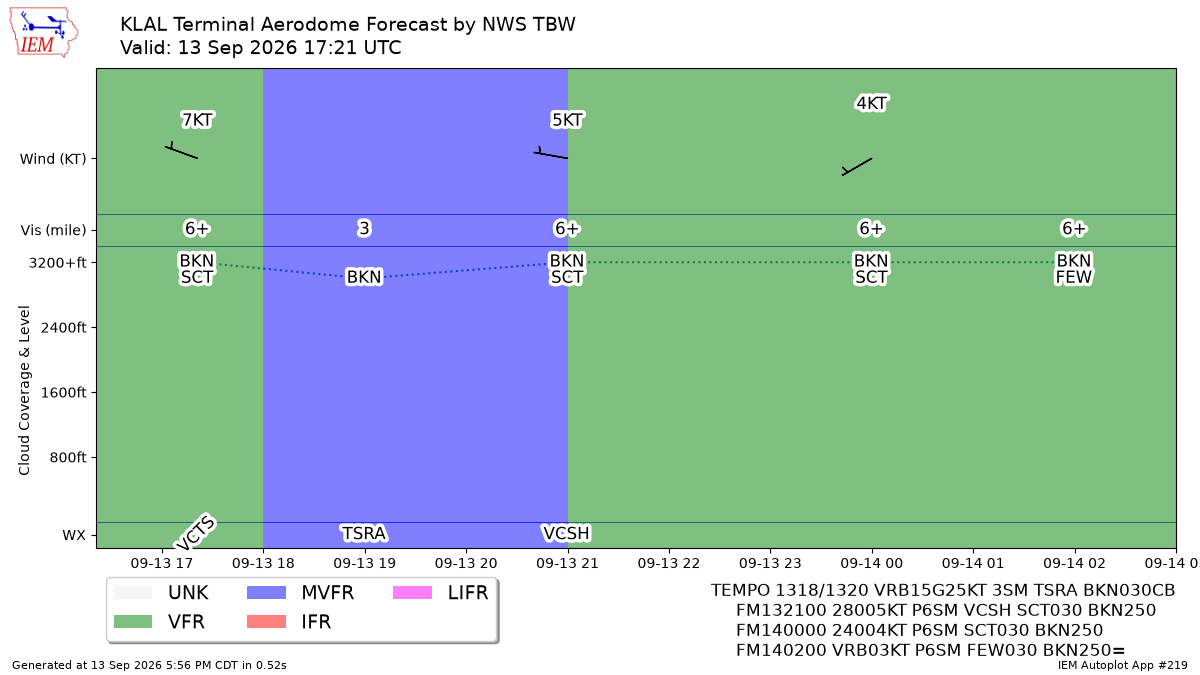 TAF Visualization for KLAL