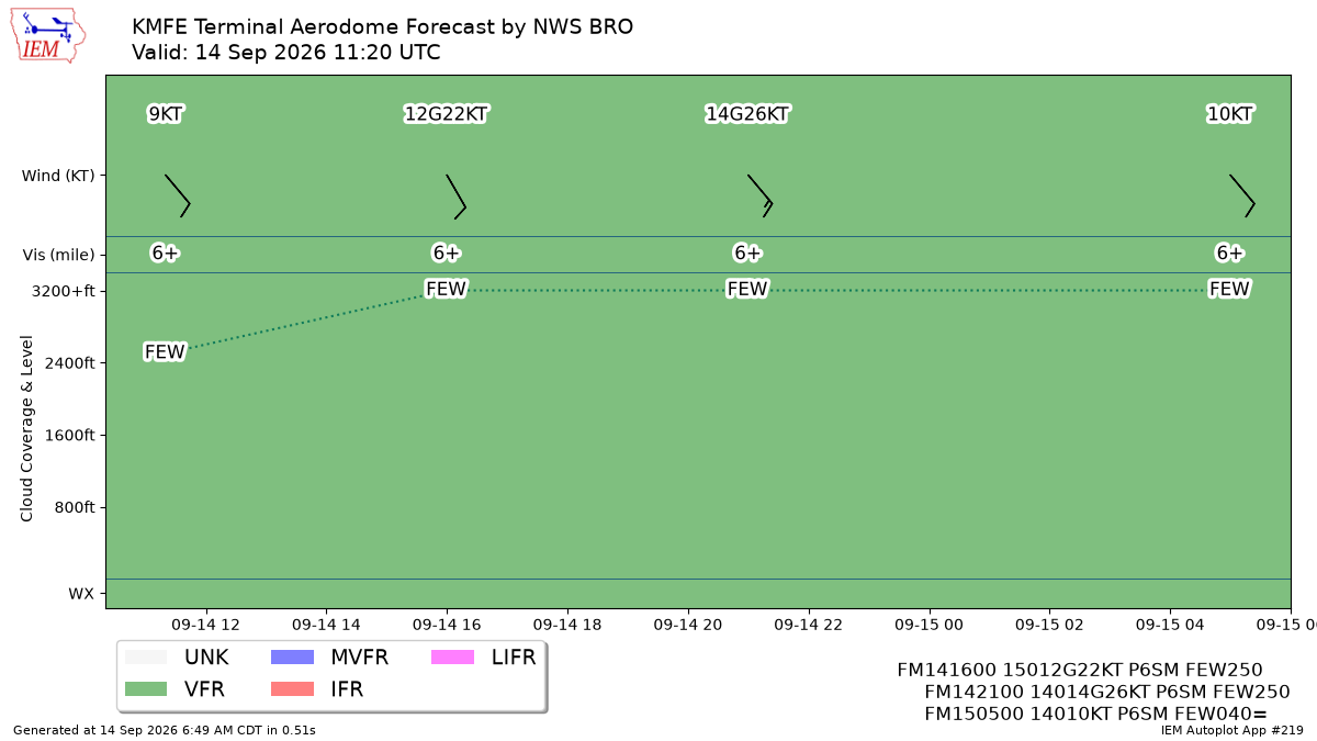 TAF Visualization for KMFE