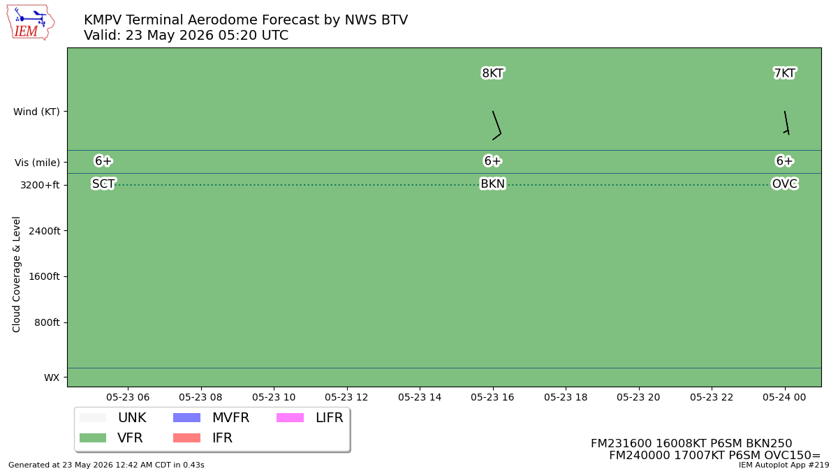 TAF Visualization for KMPV