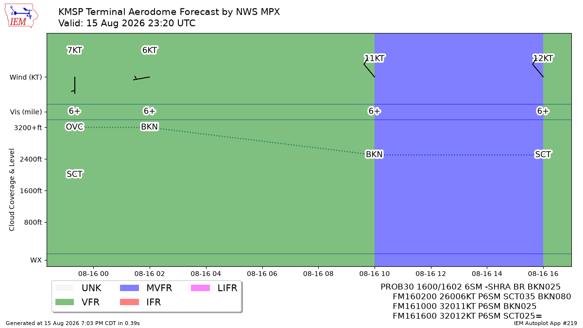 TAF Visualization for KMSP