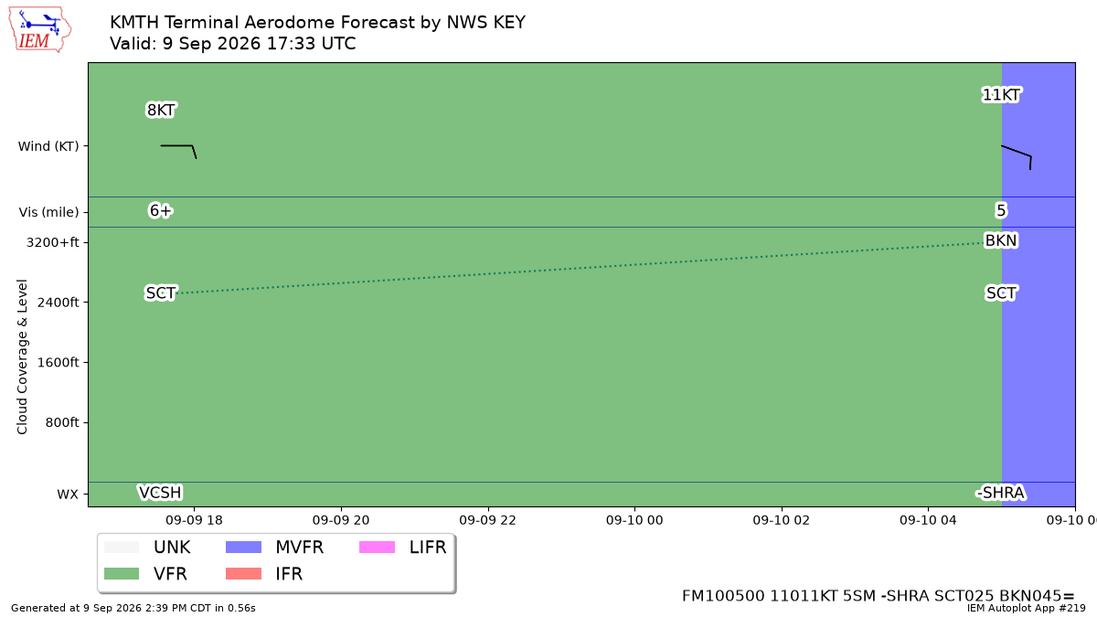 TAF Visualization for KMTH