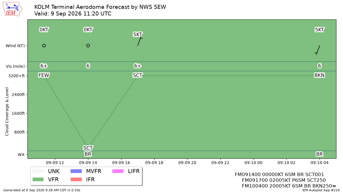 TAF Visualization for KOLM