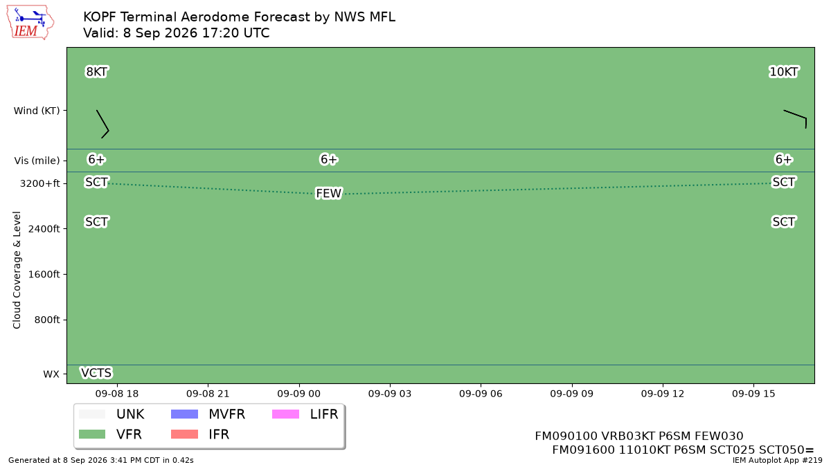 TAF Visualization for KOPF