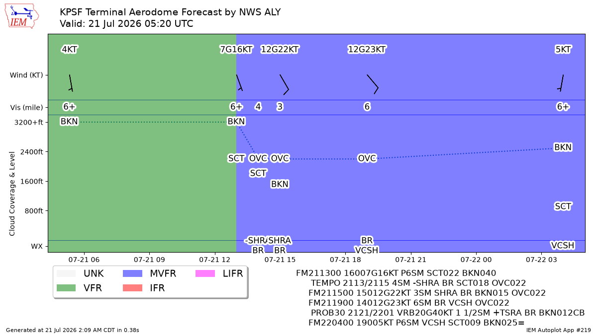 TAF Visualization for KPSF