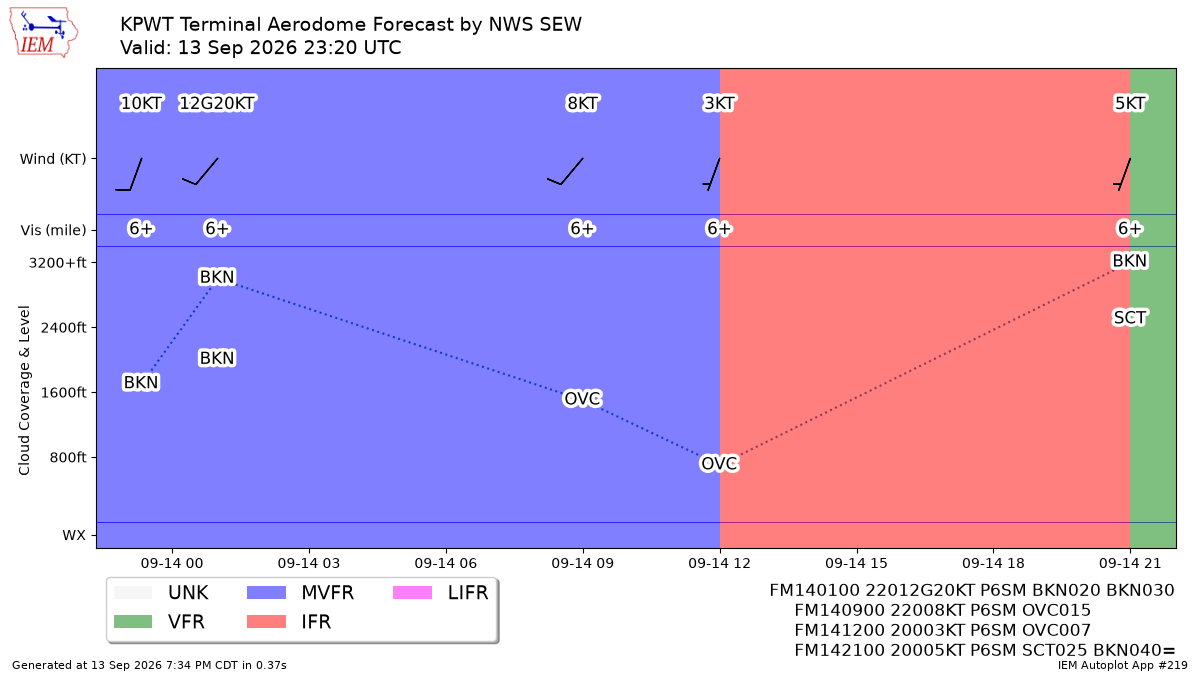 TAF Visualization for KPWT