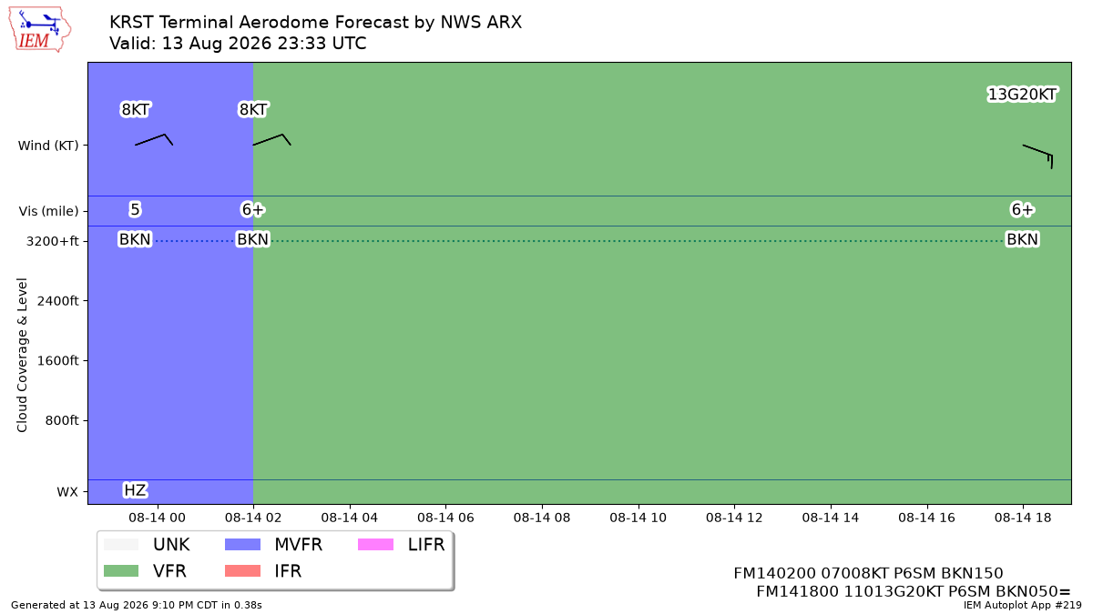 TAF Visualization for KRST