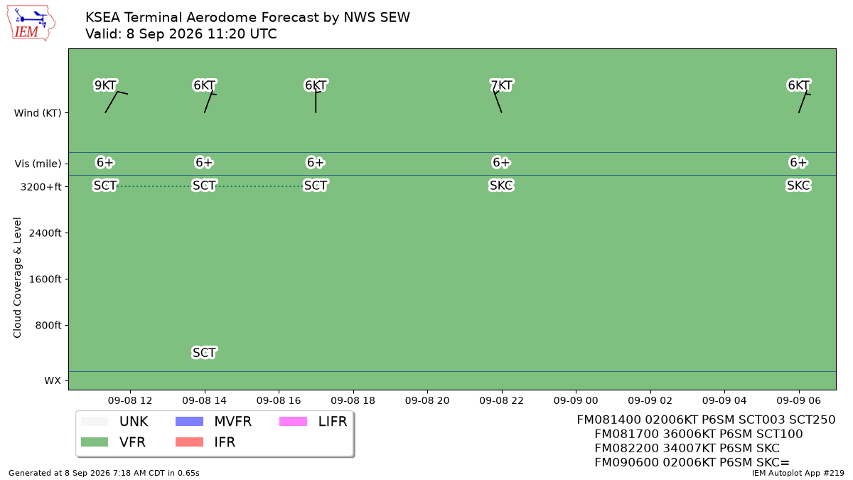 TAF Visualization for KSEA