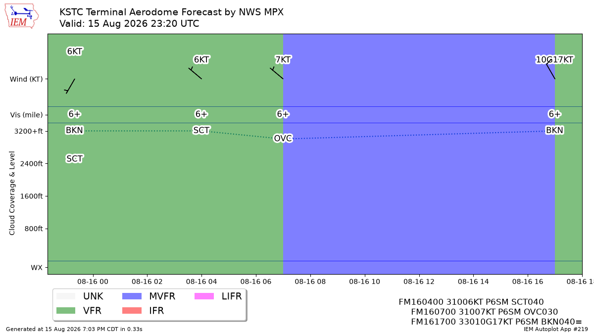 TAF Visualization for KSTC