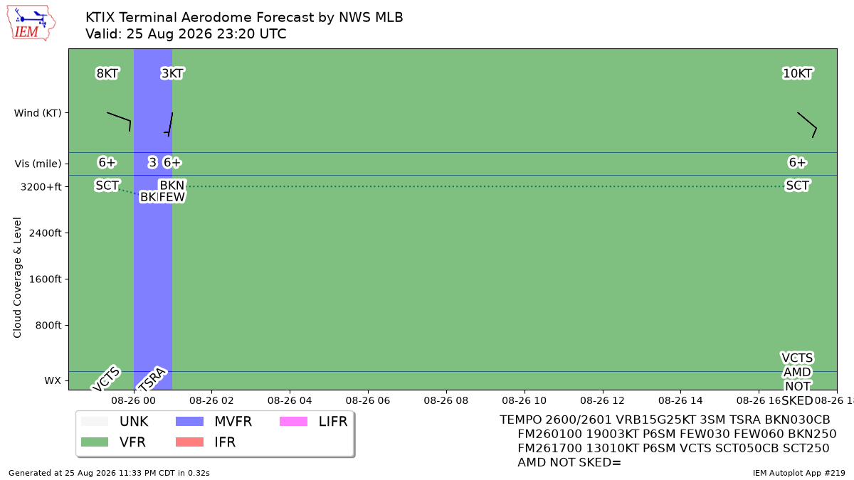 TAF Visualization for KTIX