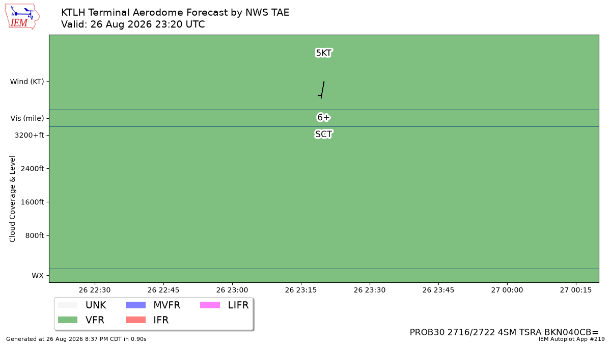 TAF Visualization for KTLH