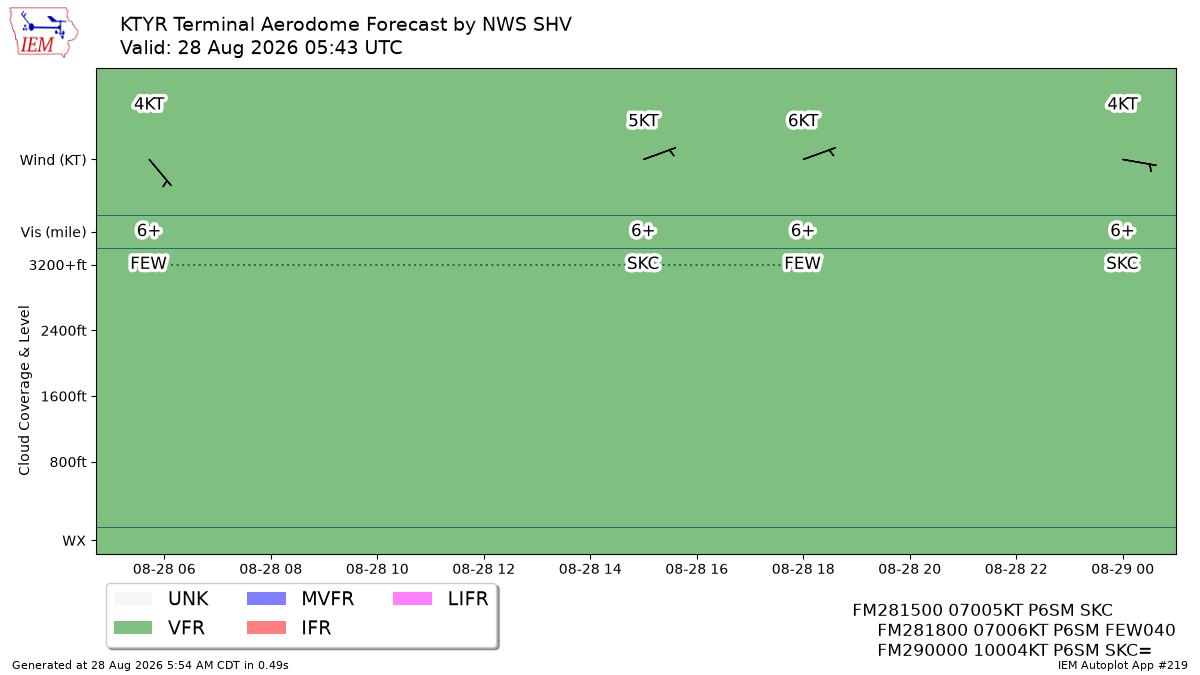 TAF Visualization for KTYR