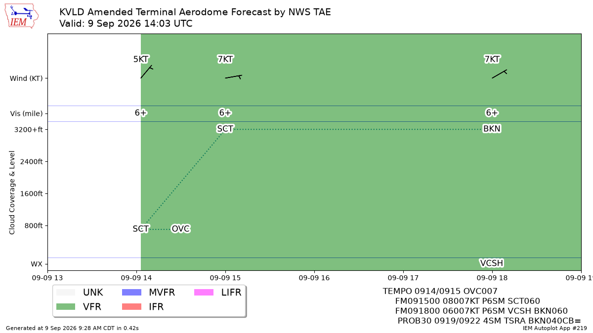 TAF Visualization for KVLD