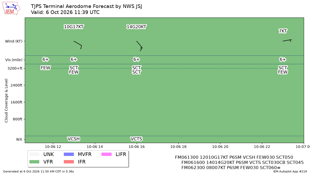 TAF Visualization for TJPS