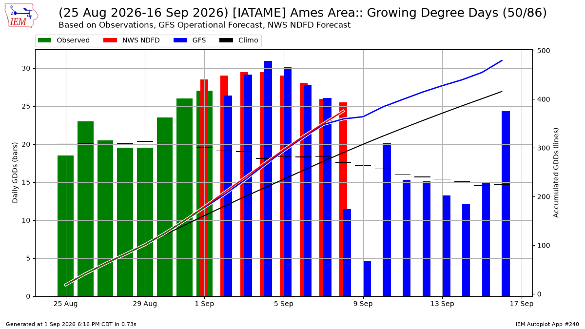 Generated chart
