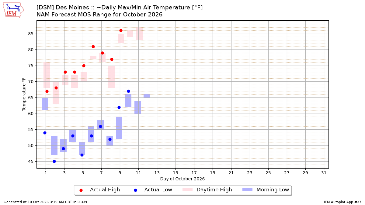 Generated chart