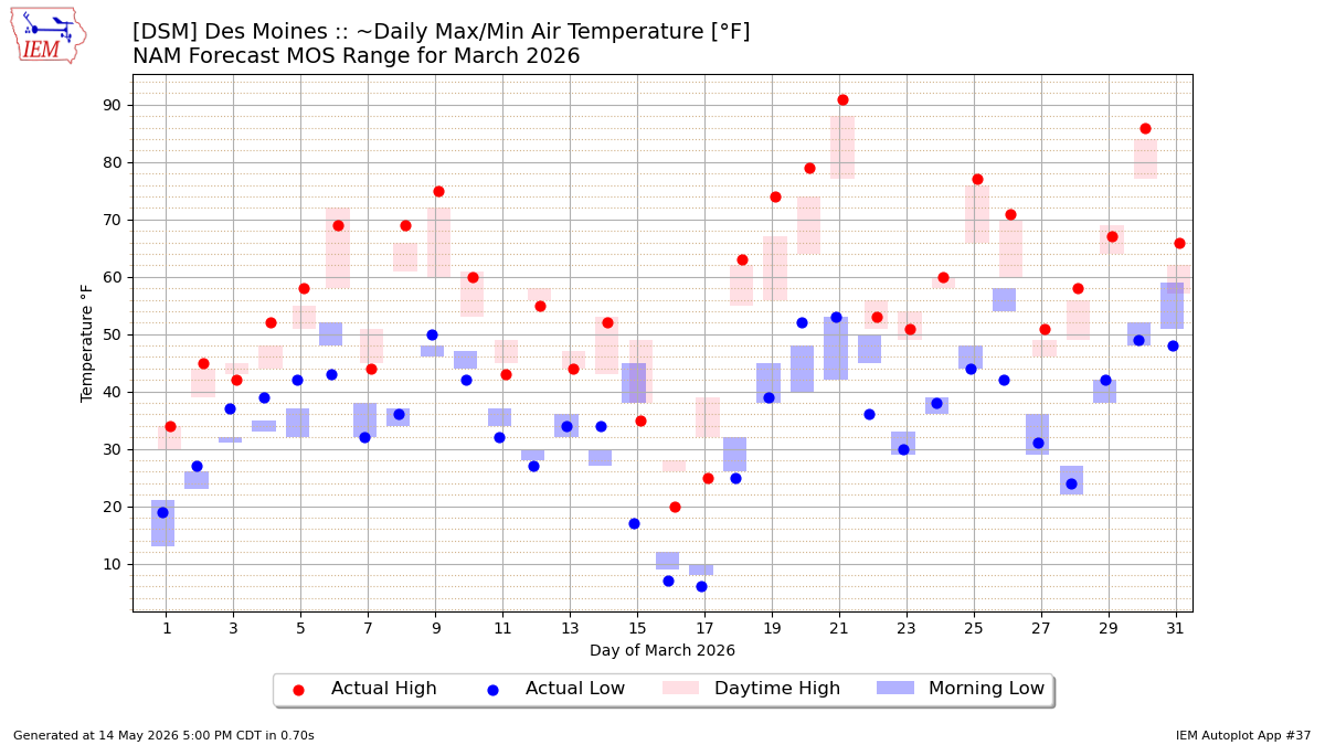 Generated chart
