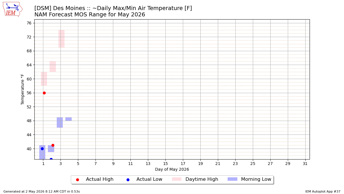 Generated chart