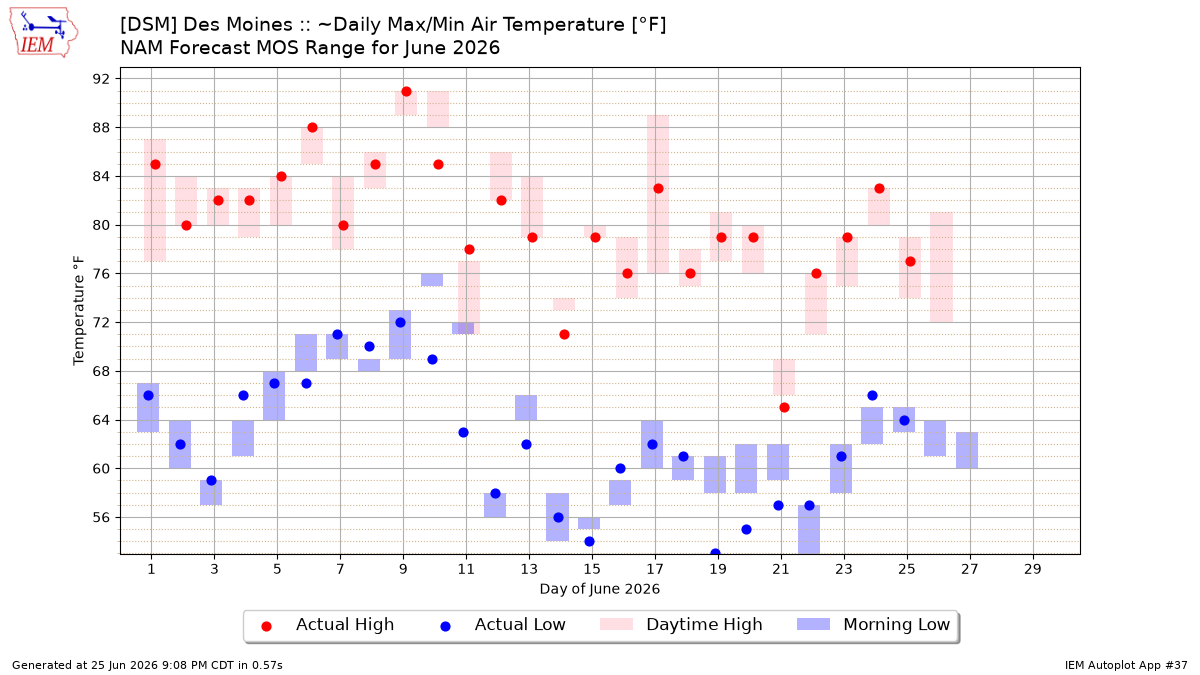 Generated chart