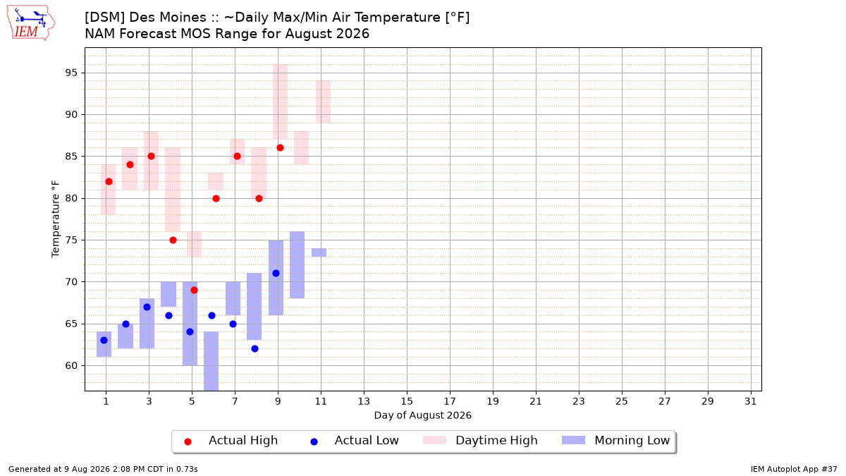 Generated chart