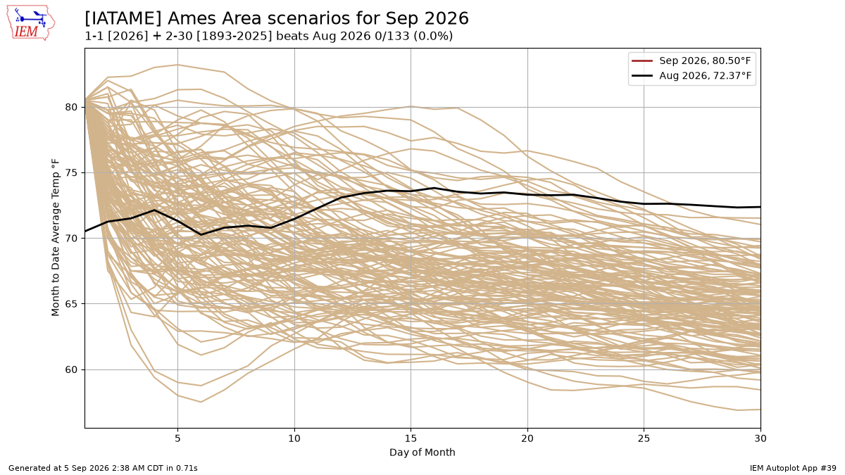 Generated chart