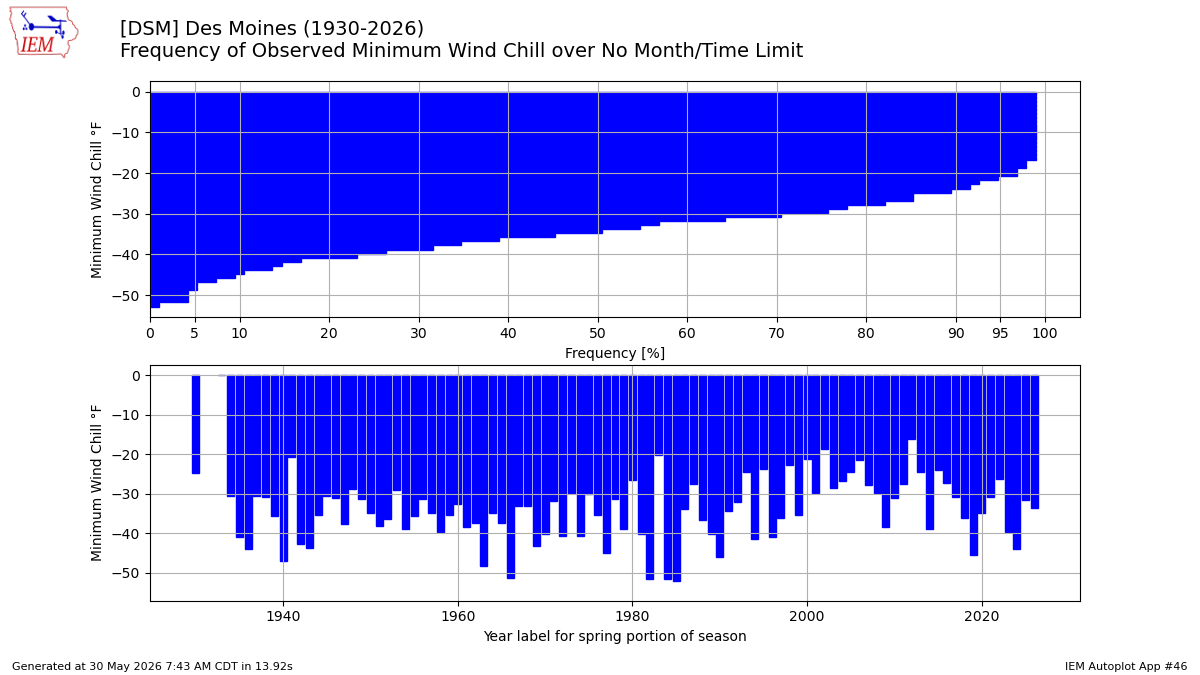 Generated chart