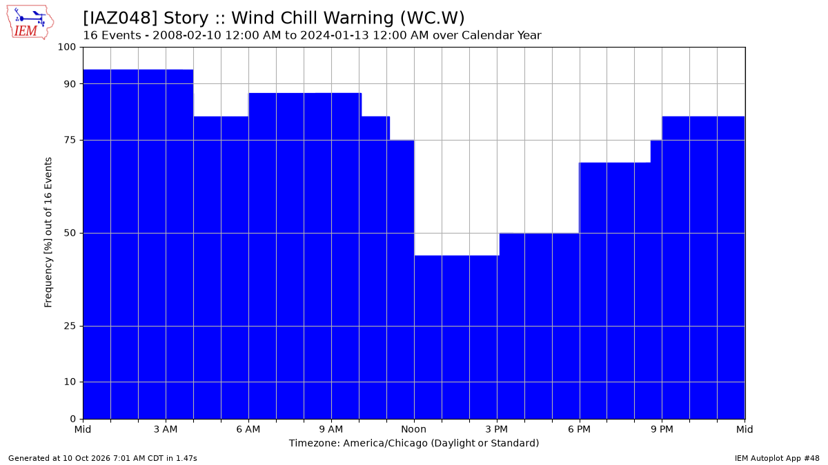 Generated chart
