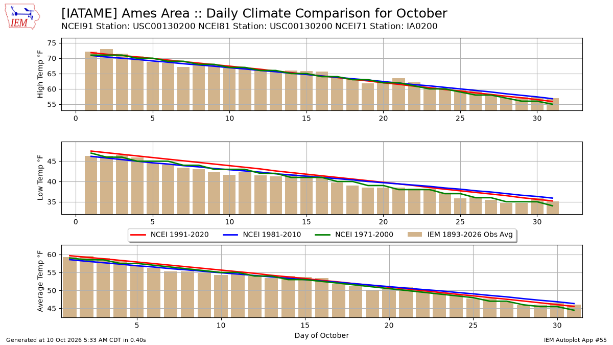 Generated chart
