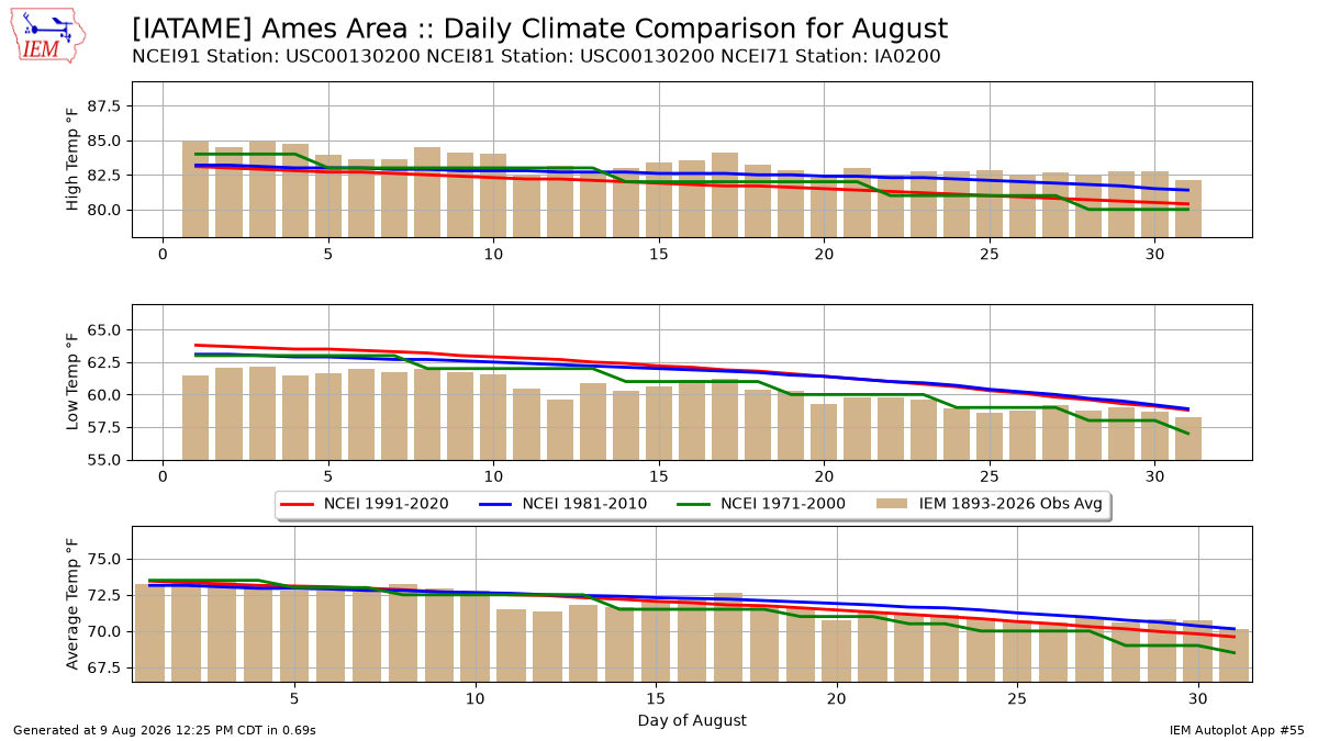 Generated chart