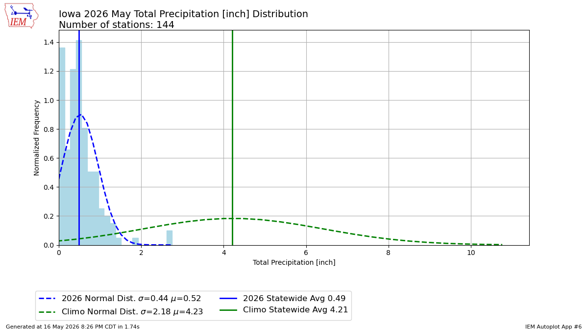 Generated chart