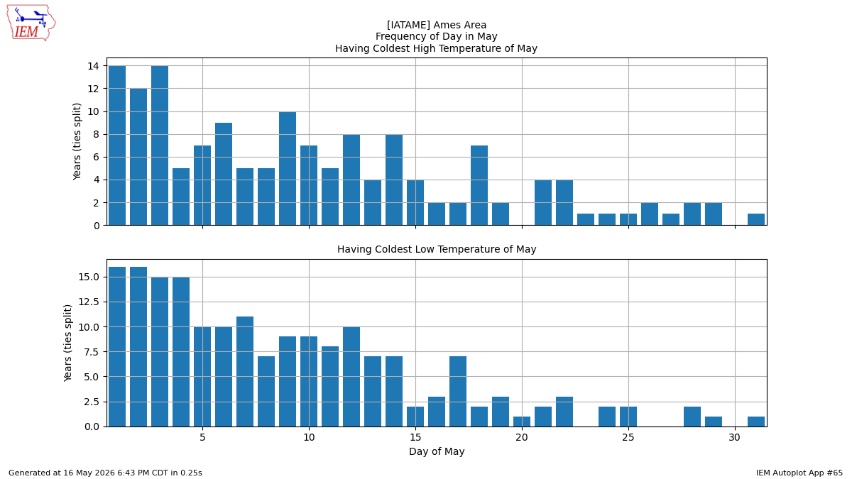 Generated chart