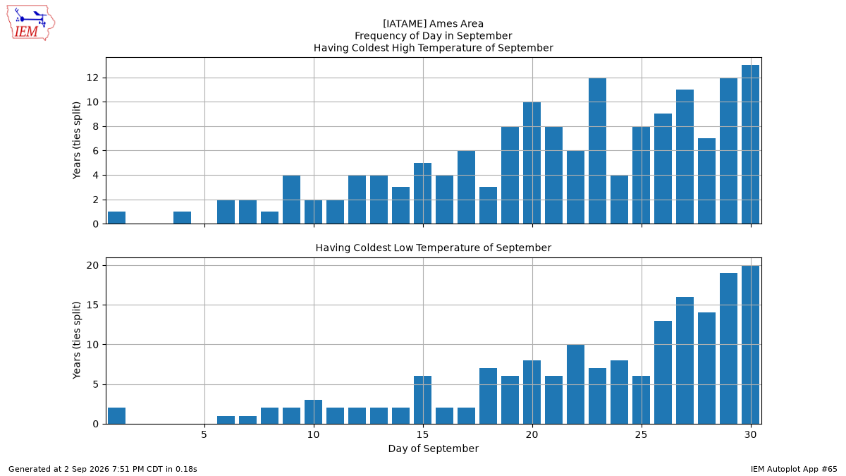 Generated chart