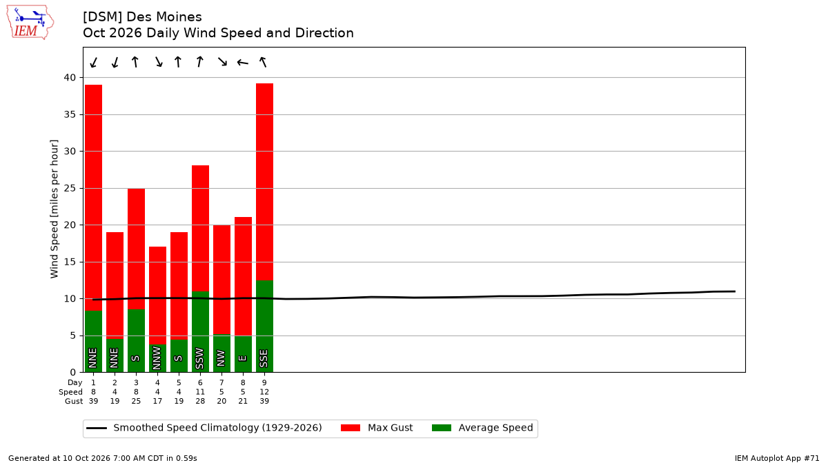 Generated chart