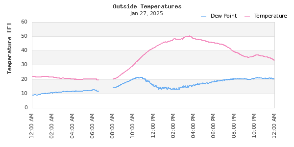 Time Series