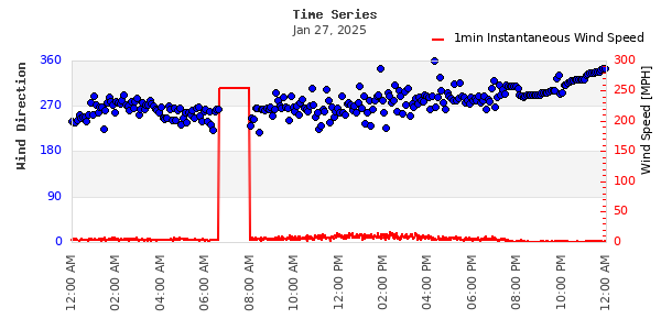 Time Series