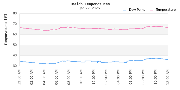 Time Series