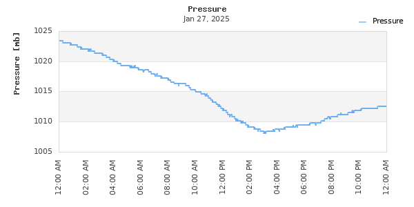 Time Series