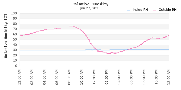 Time Series